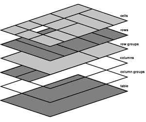 uno schema che rappresenta secondo il w3 la logica tabellare
